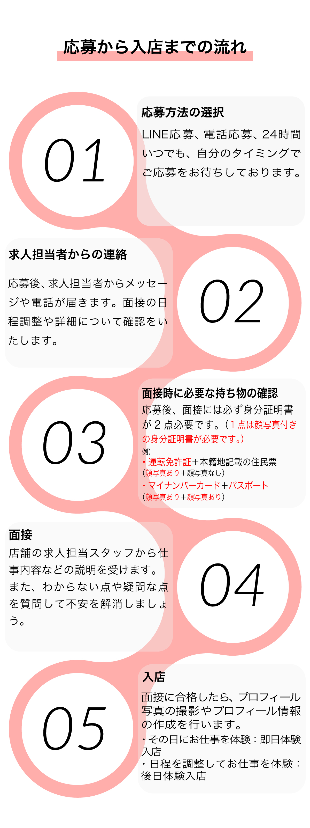 応募ステップ